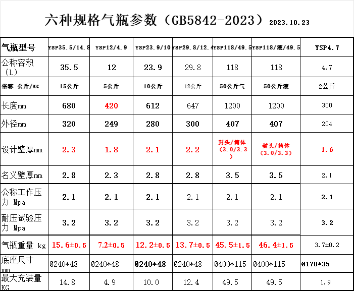 六種規格氣瓶參數